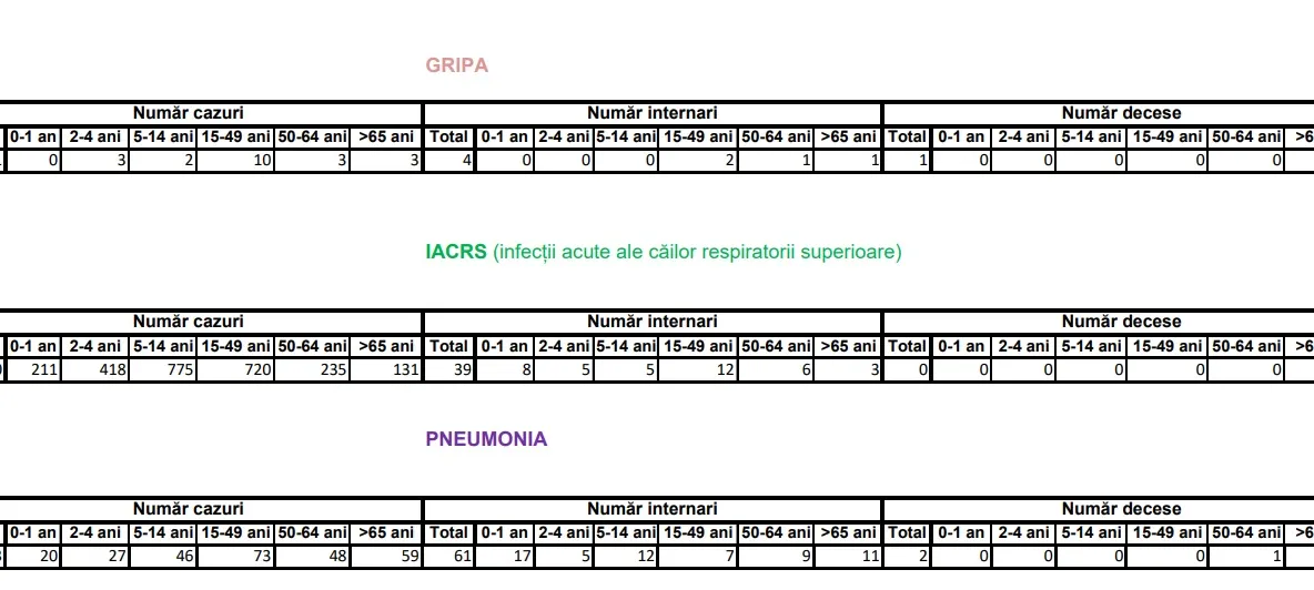 Peste 200 de cazuri de gripă diagnosticate de medicii ieșeni