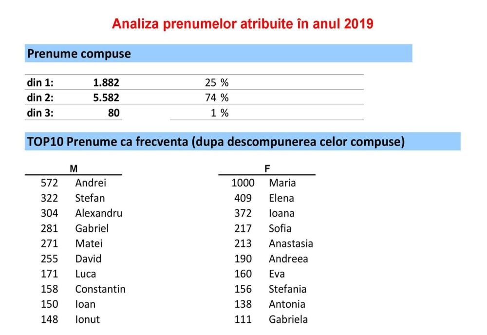 Cele mai frecvente prenume folosite de ieșeni pentru nou-născuți anul trecut