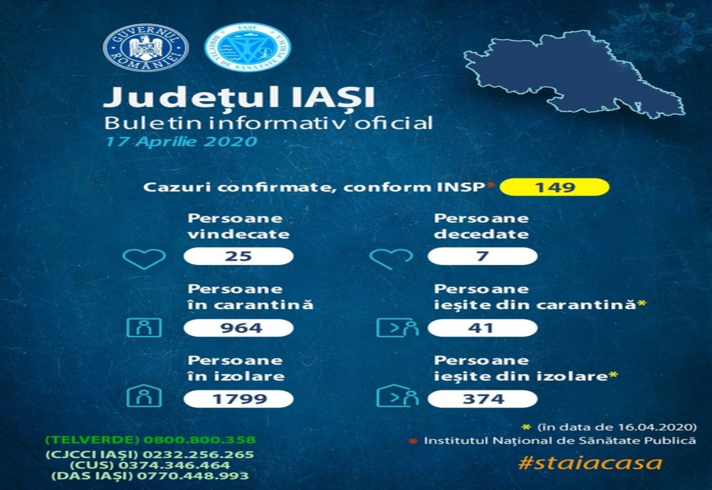 Bilanț coronavirus în Iași: 149 de cazuri confirmate, 7 decese