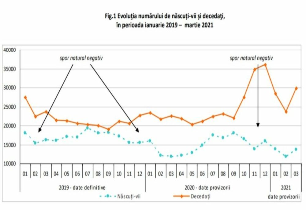 Aproape 30.000 de decese, indiferent de cauze, în luna martie! Cu peste 6.000 mai multe față de februarie!