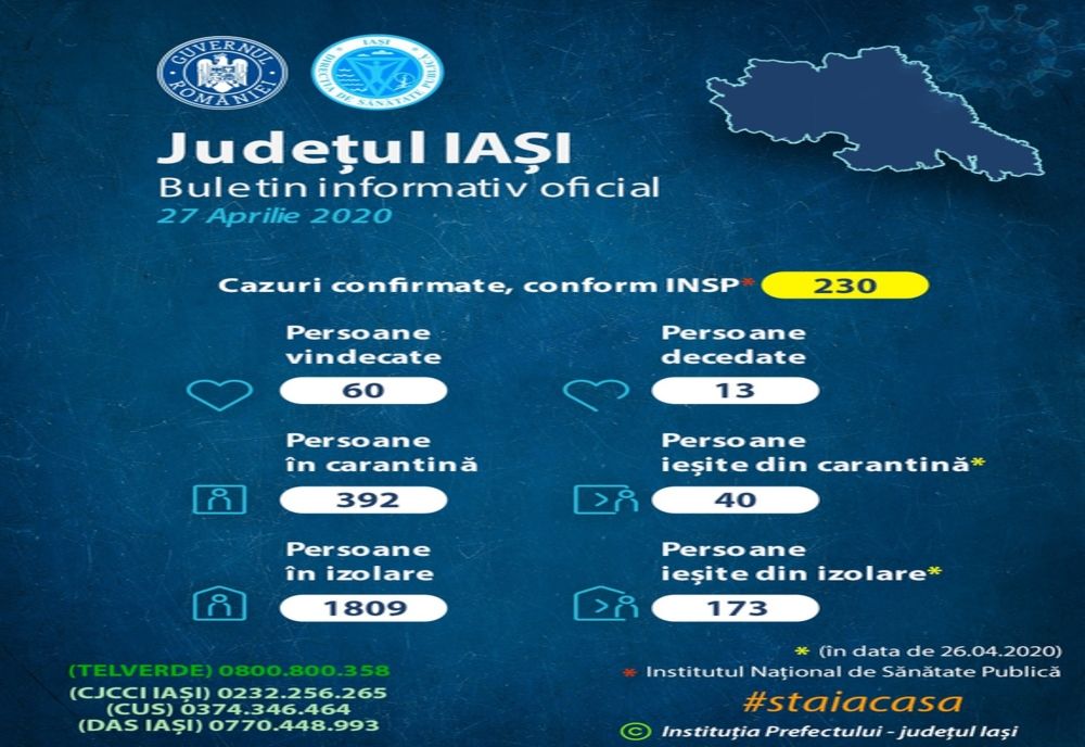 230 de cazuri de infectare cu coronavirus în județul Iași