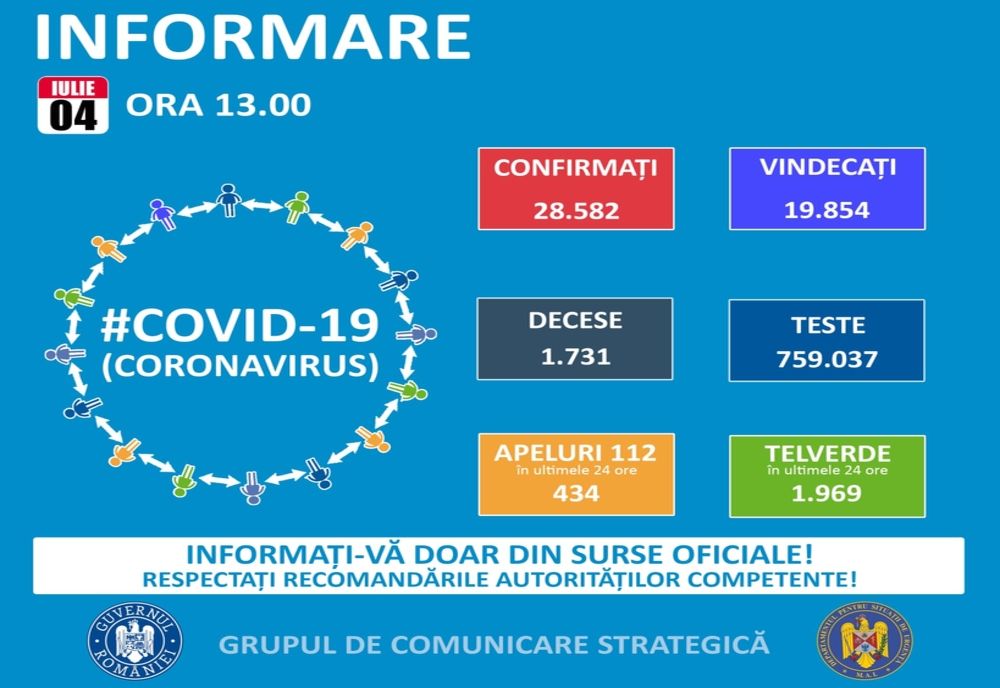 416 cazuri noi de coronavirus  în ultimele 24 de ore. 23 de persoane au murit
