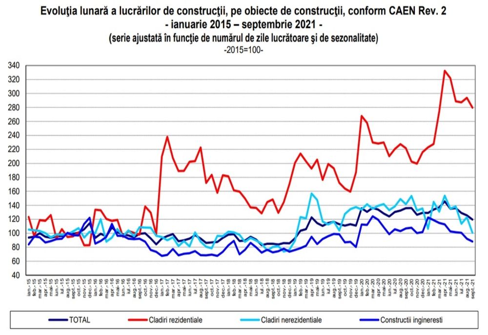 Volumul lucrărilor de construcții a scăzut cu -5% în septembrie față de august