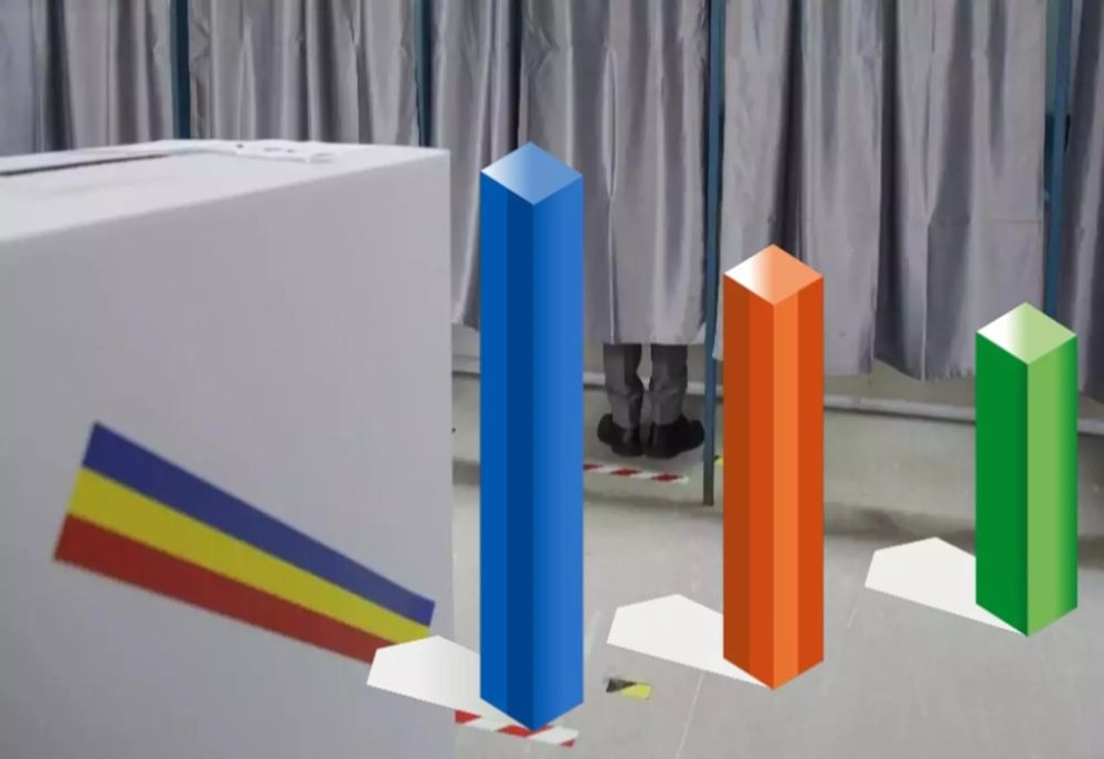 SONDAJ SOCIOPOL: SIMION - 35%, ANTONESCU ȘI DAN - 20%. SONDAJ CURS: SIMION – 33,1%, ANTONESCU – 22,9%, DAN – 20,9%